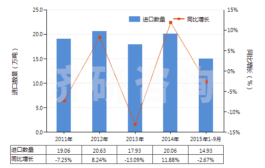 2011-2015年9月中國初級形狀苯乙烯-丙烯腈共聚物(HS39032000)進口量及增速統(tǒng)計